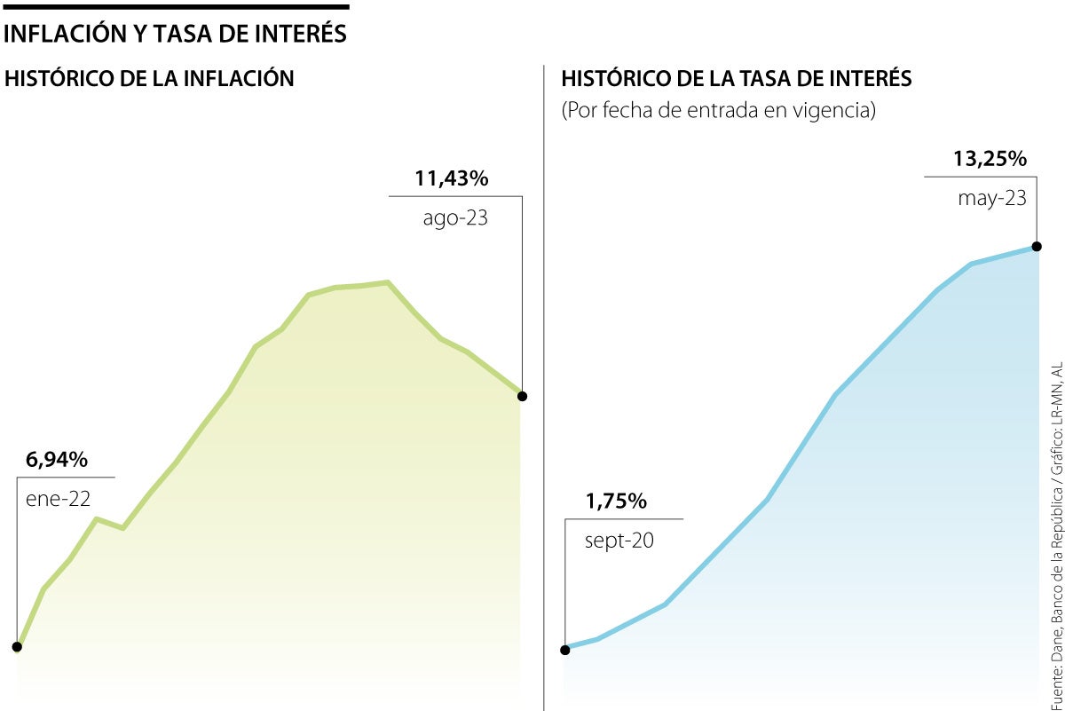 Inflación y tasas de interés 2022-2023