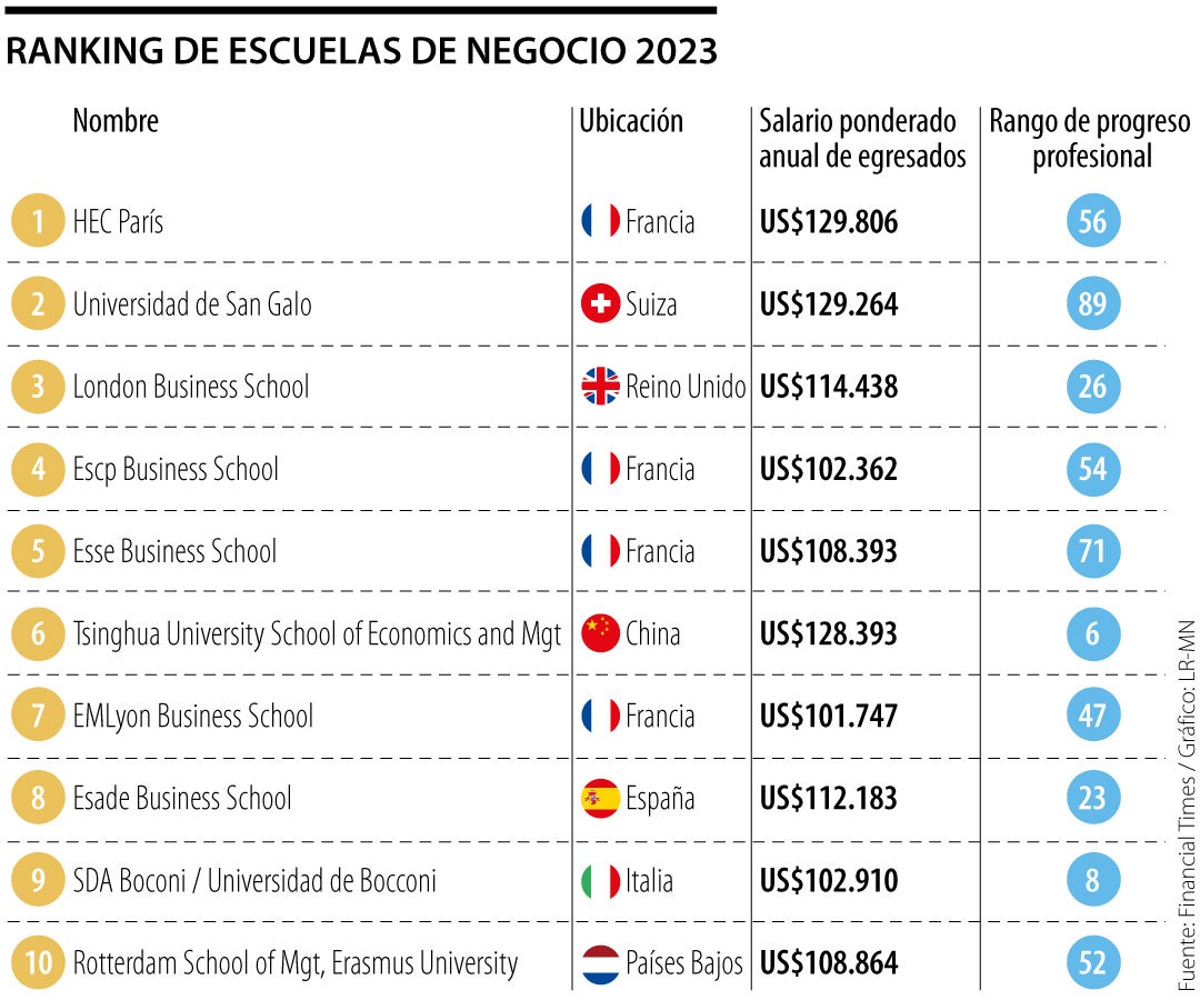 Ranking 2023