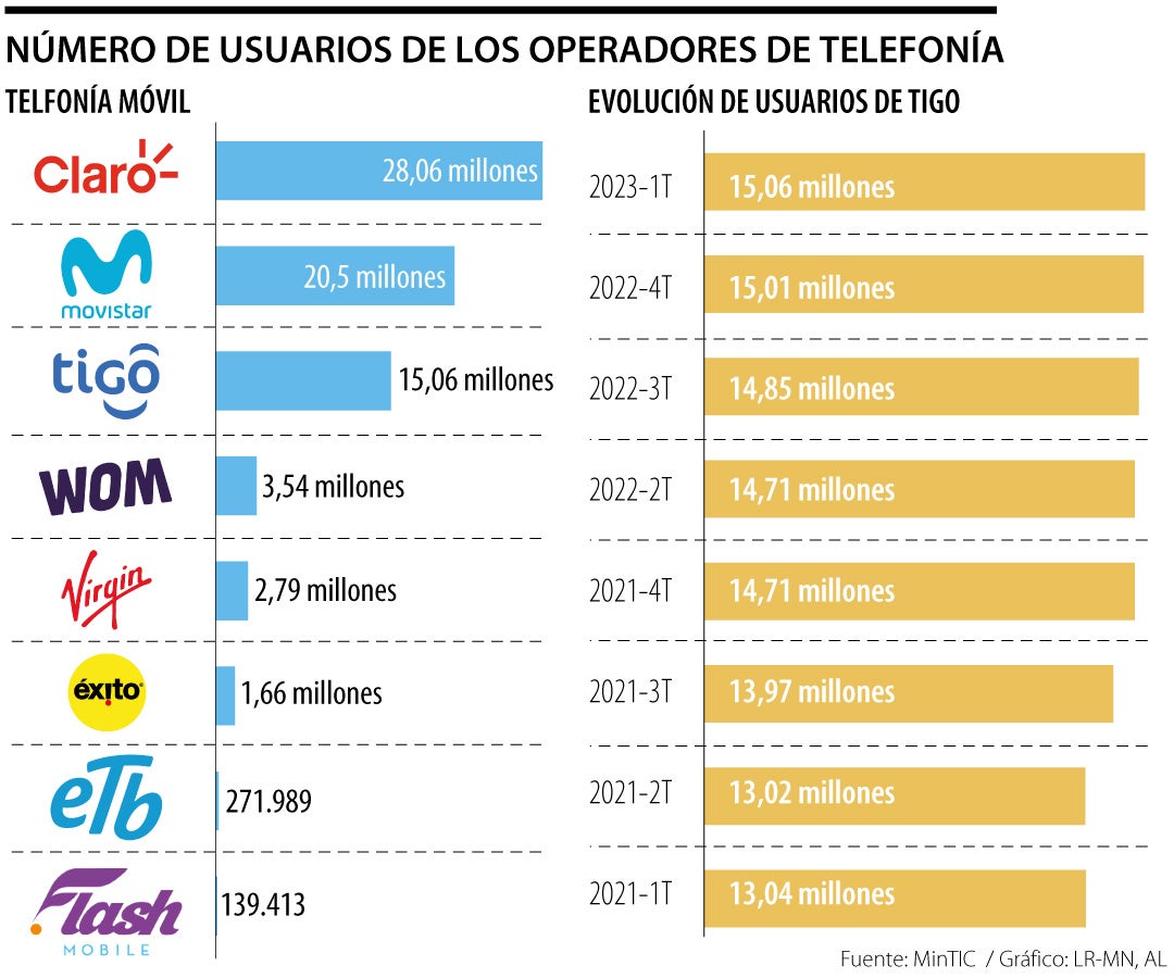 Millicom buscaría la capitalización de Tigo