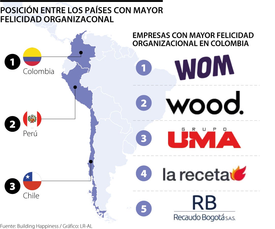 Top cinco de las empresas con mayor felicidad organizacional en Colombia