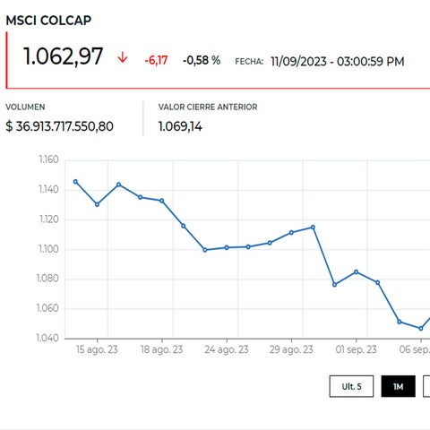 Índice Msci Colcap terminó la jornada al alza con Bbva como la acción ...