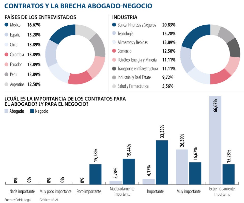 La brecha de importancia que dan el abogado y el cliente al contrato sigue creciendo