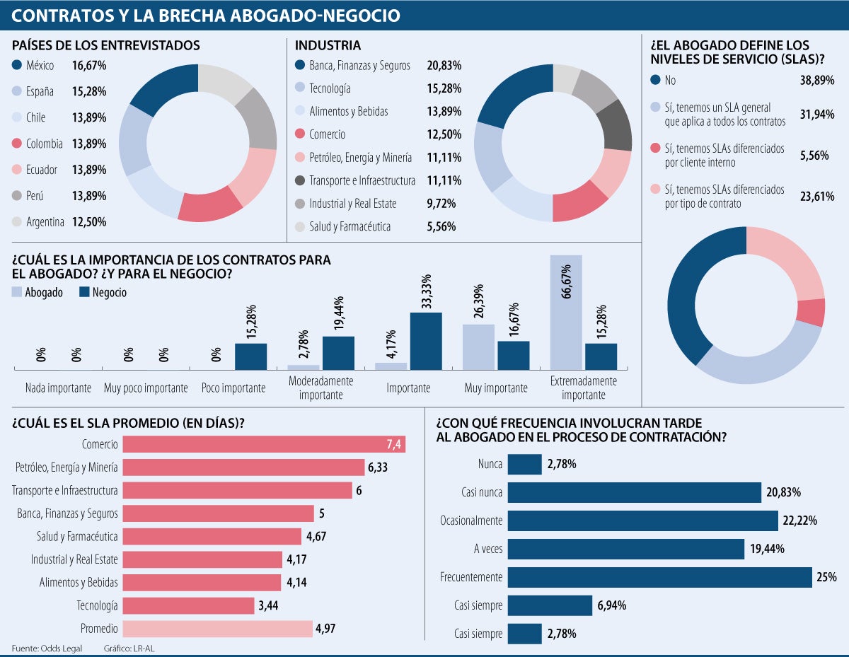 La brecha de importancia que dan el abogado y el cliente al contrato sigue creciendo
