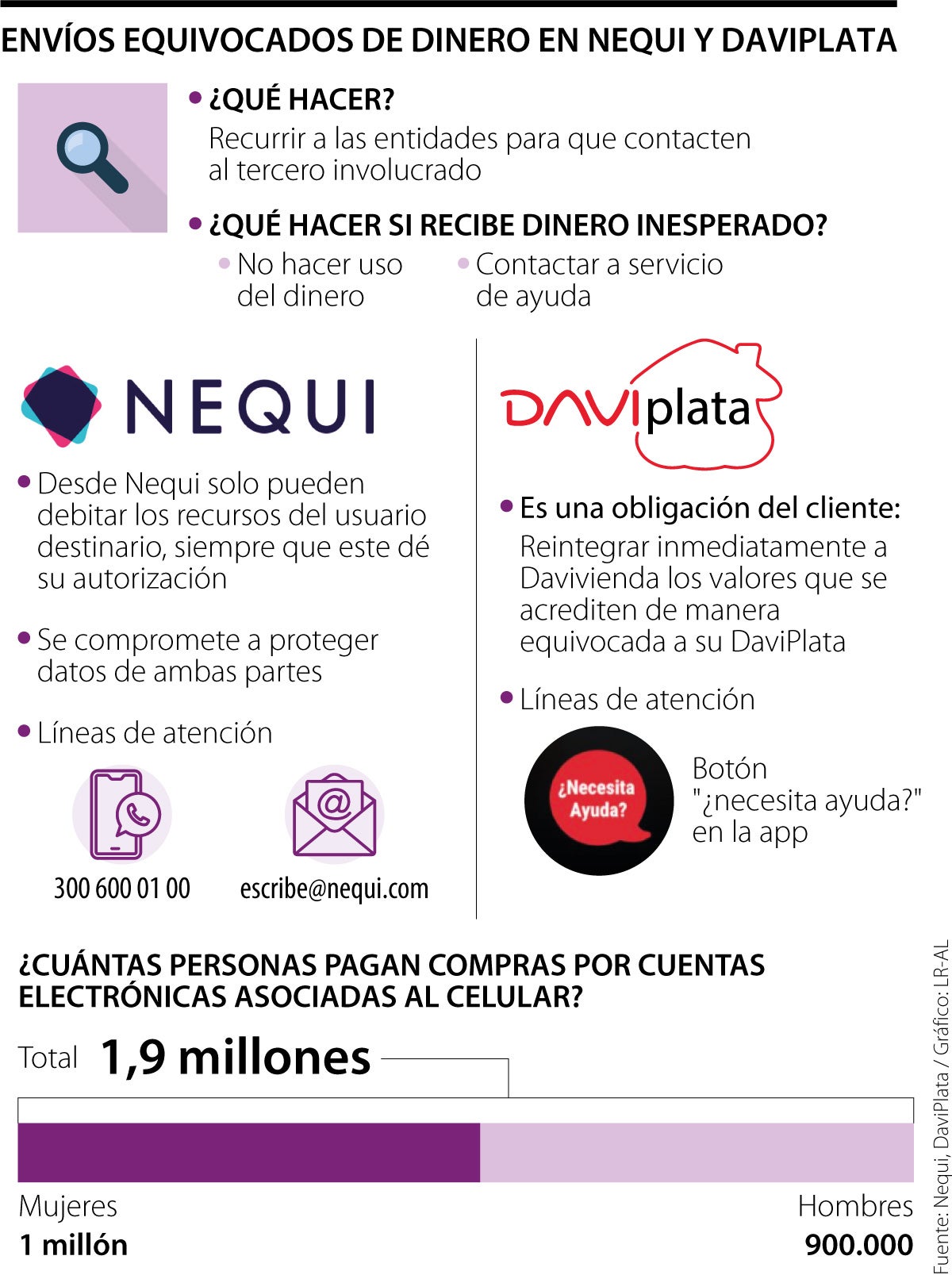 ¿Qué hacer con los envíos equivocados en billeteras digitales?
