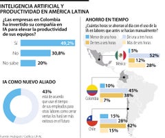 Productividad de la inteligencia artificial en América Latina