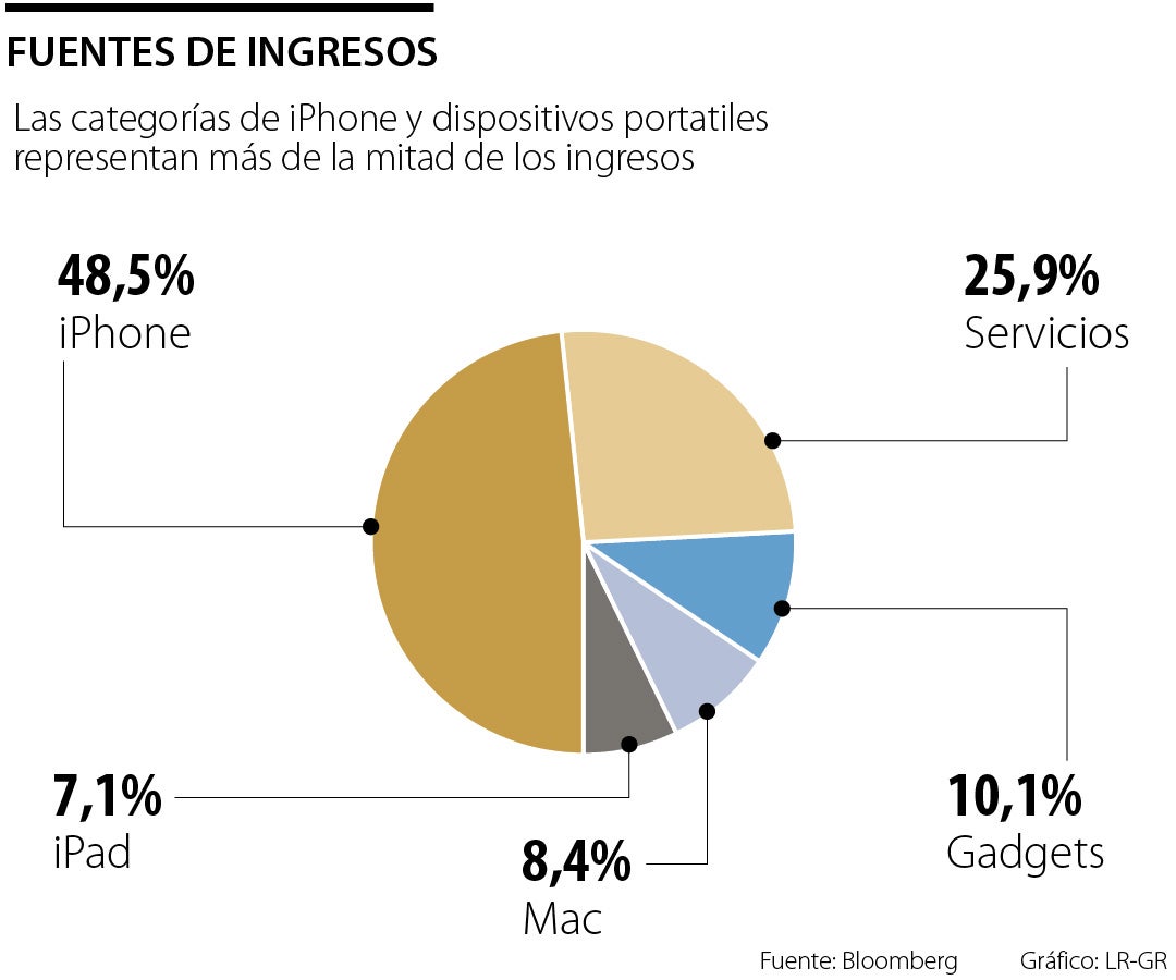 Ingresos de Apple