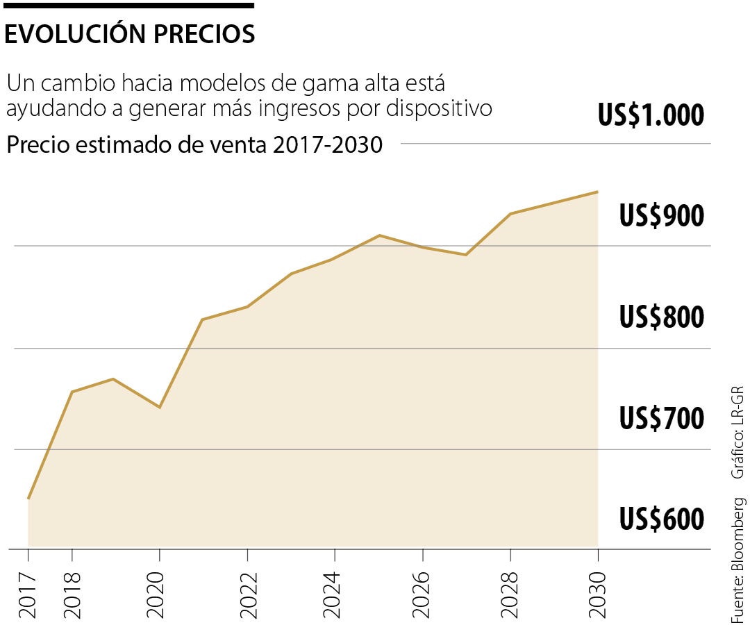 Evolución de precios