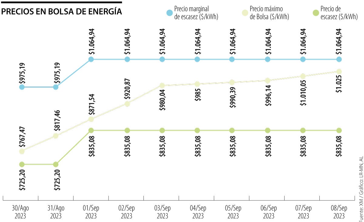 Precios en bolsa de energía en septiembre