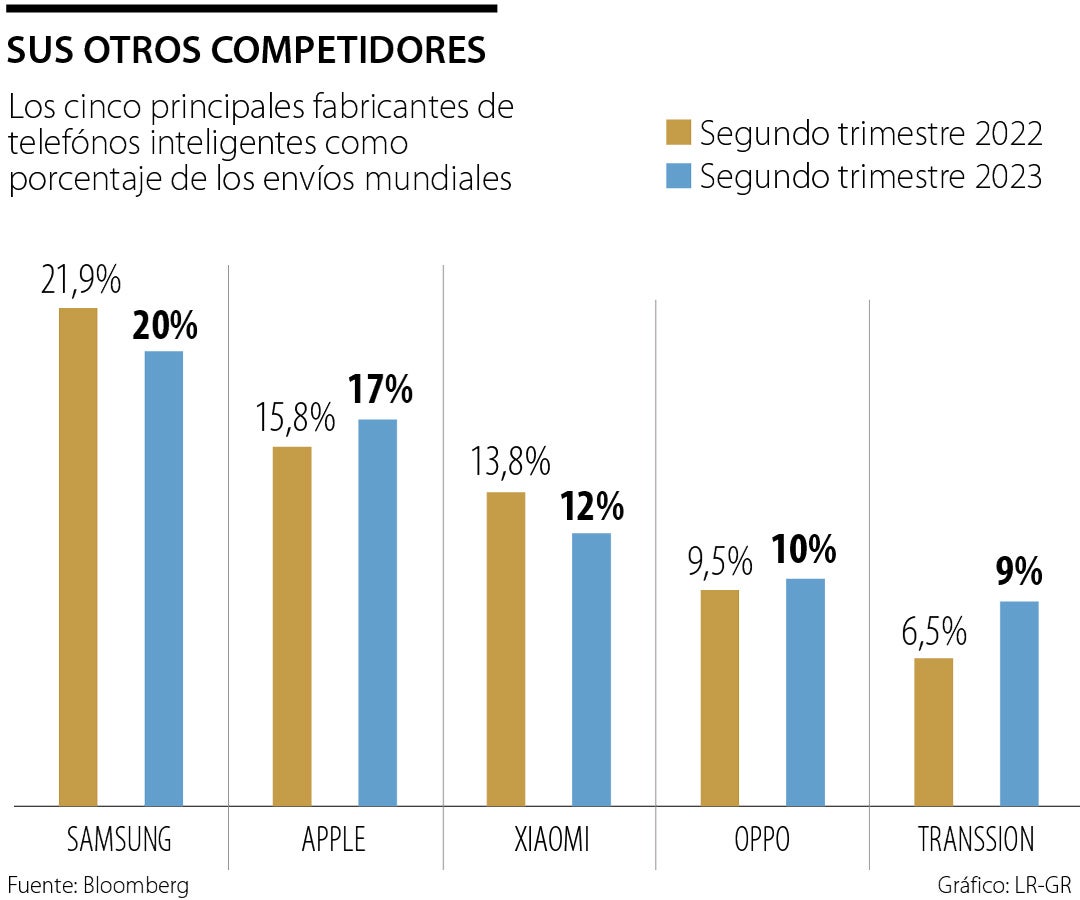 Competidores de Apple