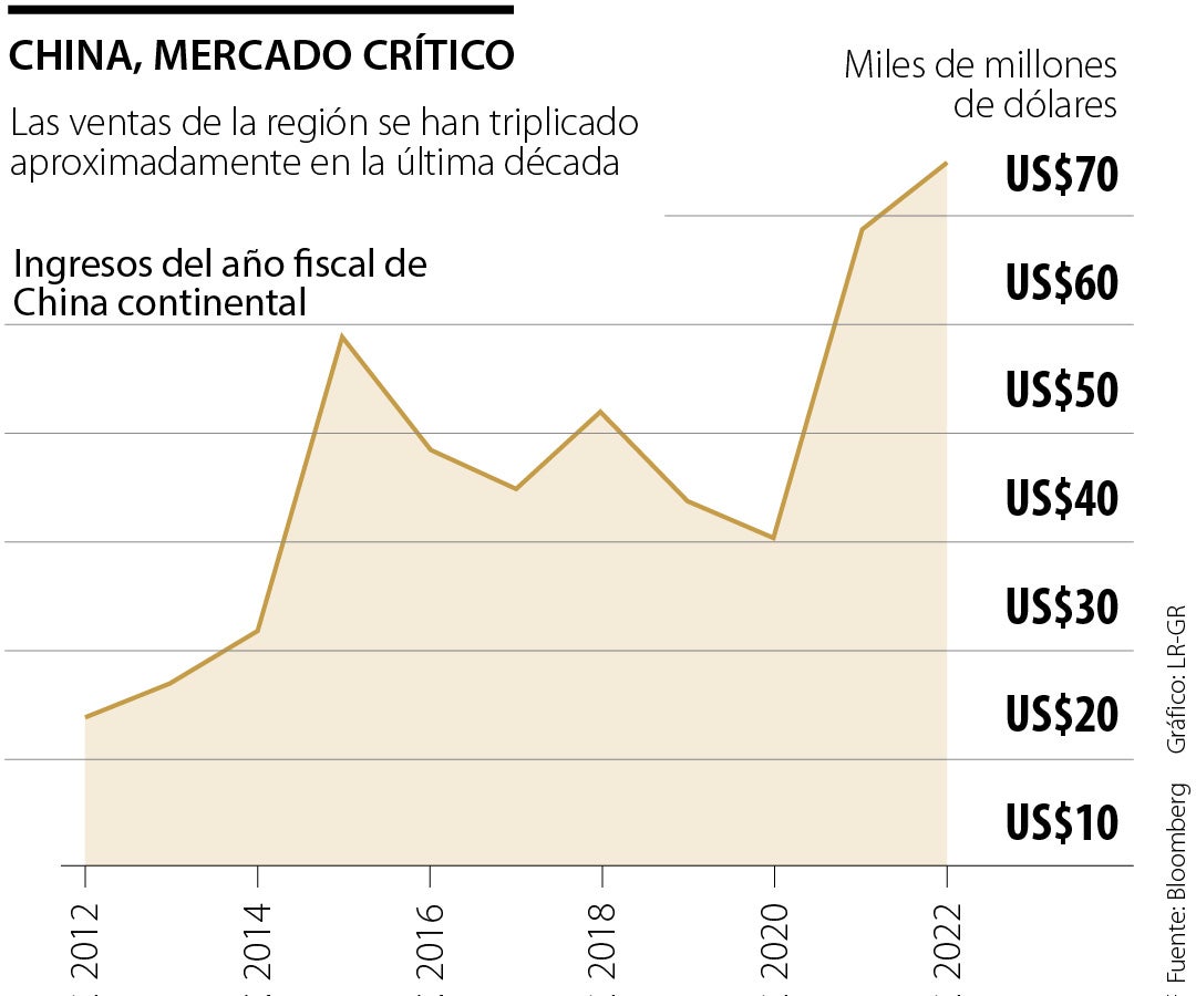 China, mercado crítico