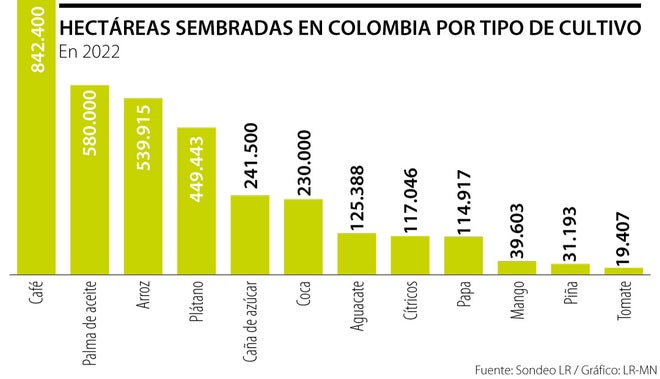 Hectáreas sembradas