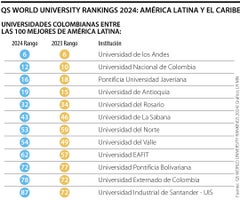 Ranking mejores universidades de América Latina y el Caribe