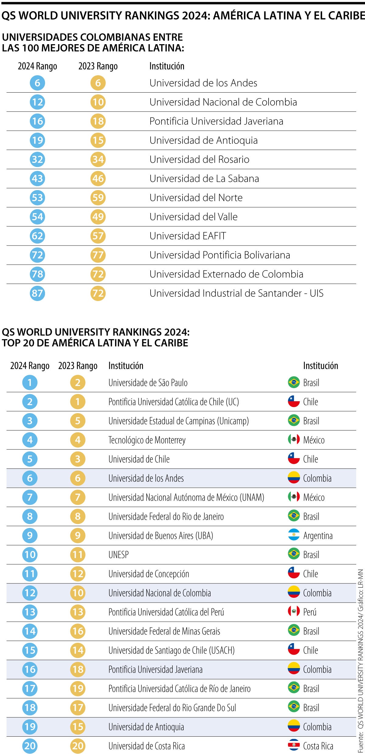 Ranking mejores Universidades de la región