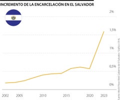 Crecimineto de la encarcelacion en El Salvador