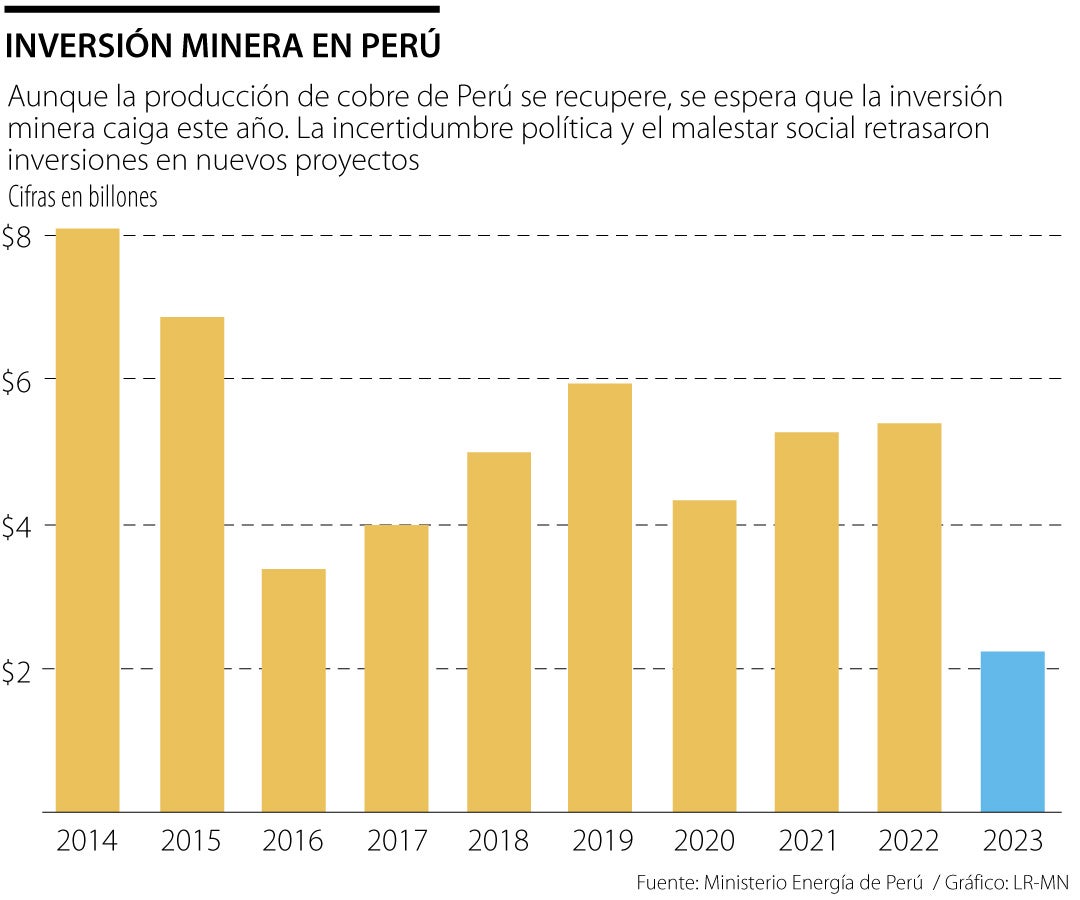 Inversión minera en Perú