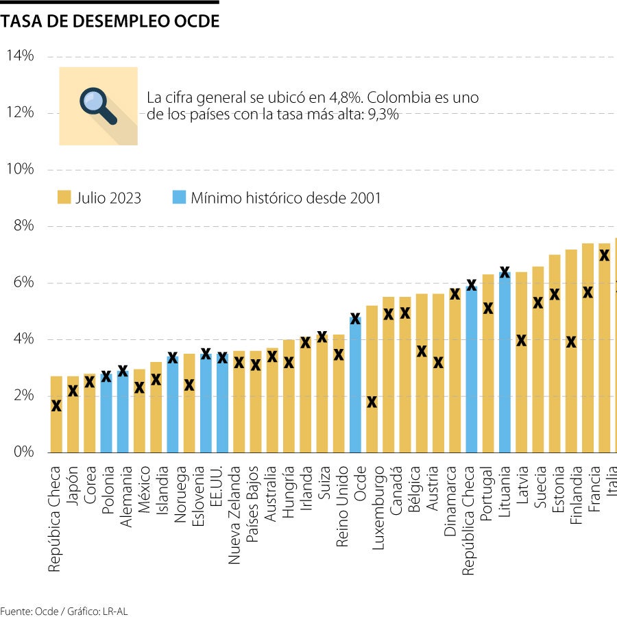 La tasa de desempleo en los países de la Ocde alcanzó mínimos ...