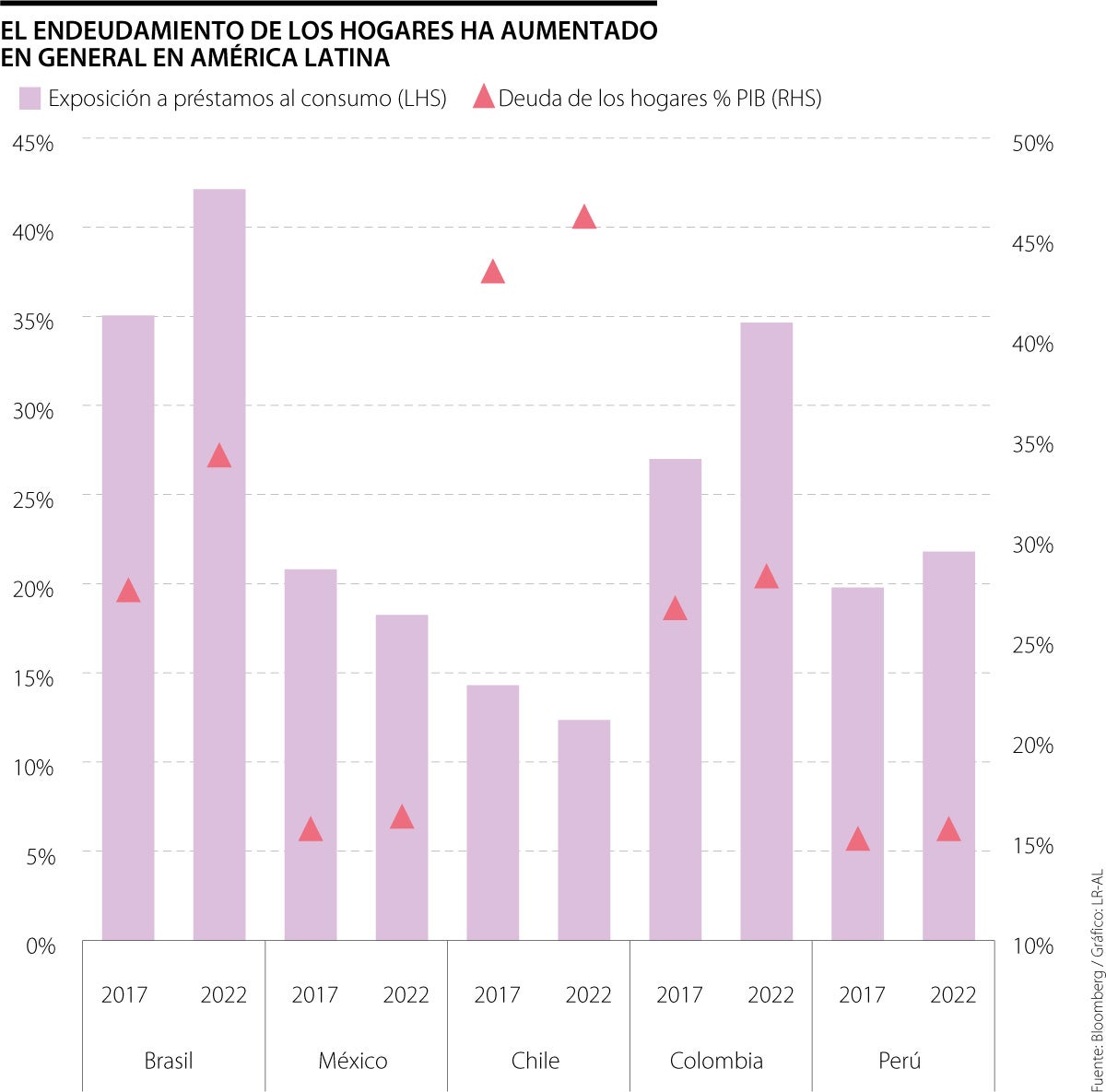El endeudamiento de los hogares ha aumentado