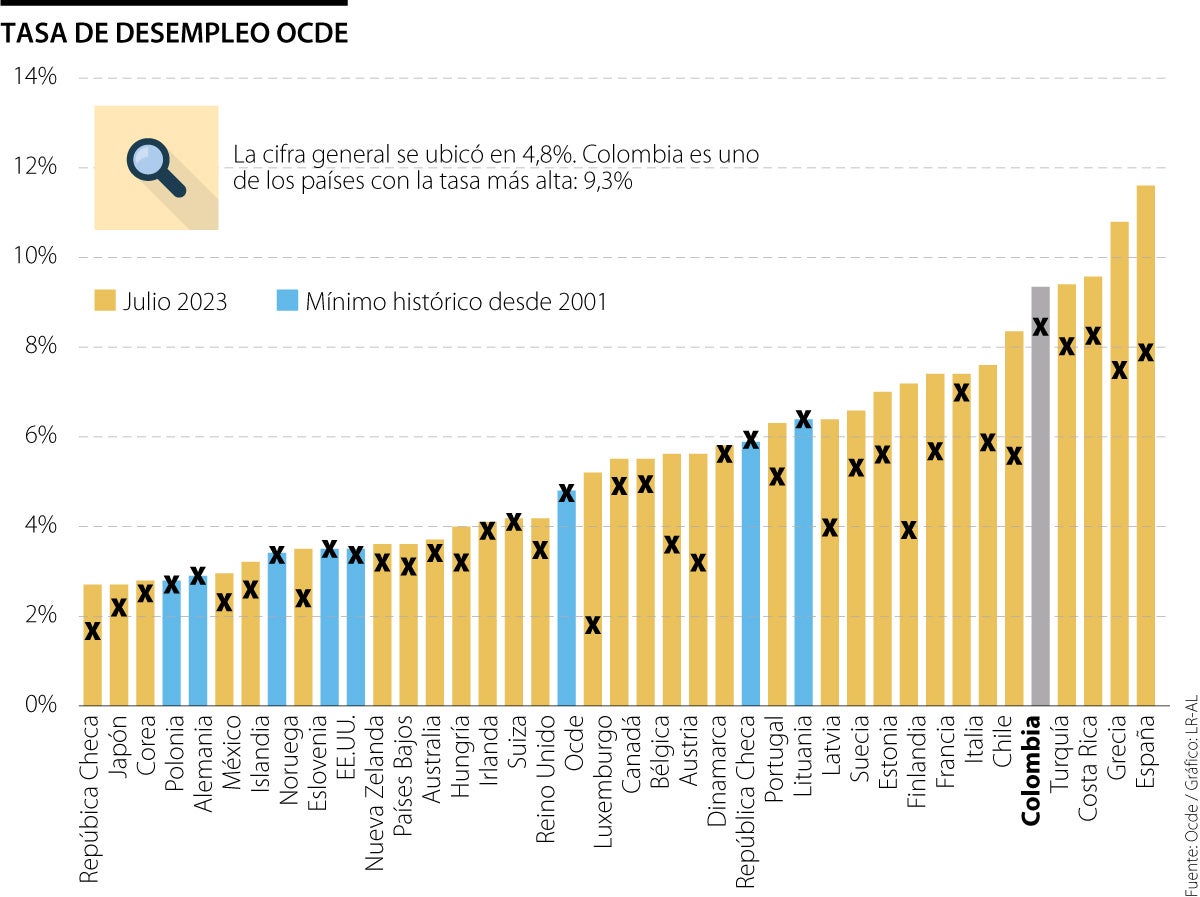 Tasa de desempleo Ocde
