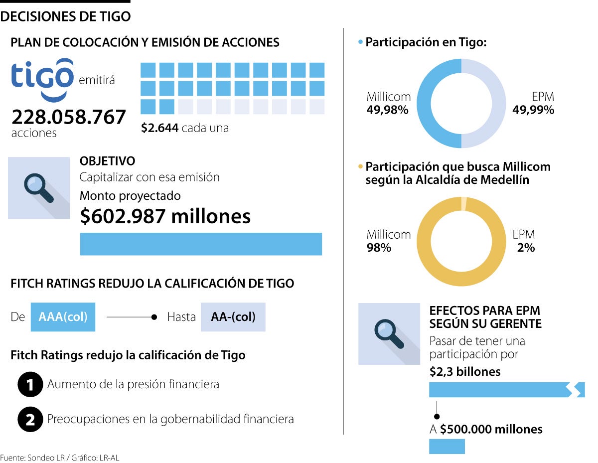 Plan de colocación y emisión de acciones de Tigo