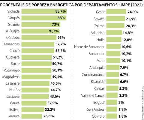 En La Guajira, Vichada, Guainía y Vaupés la pobreza energética ya es superior a 70%