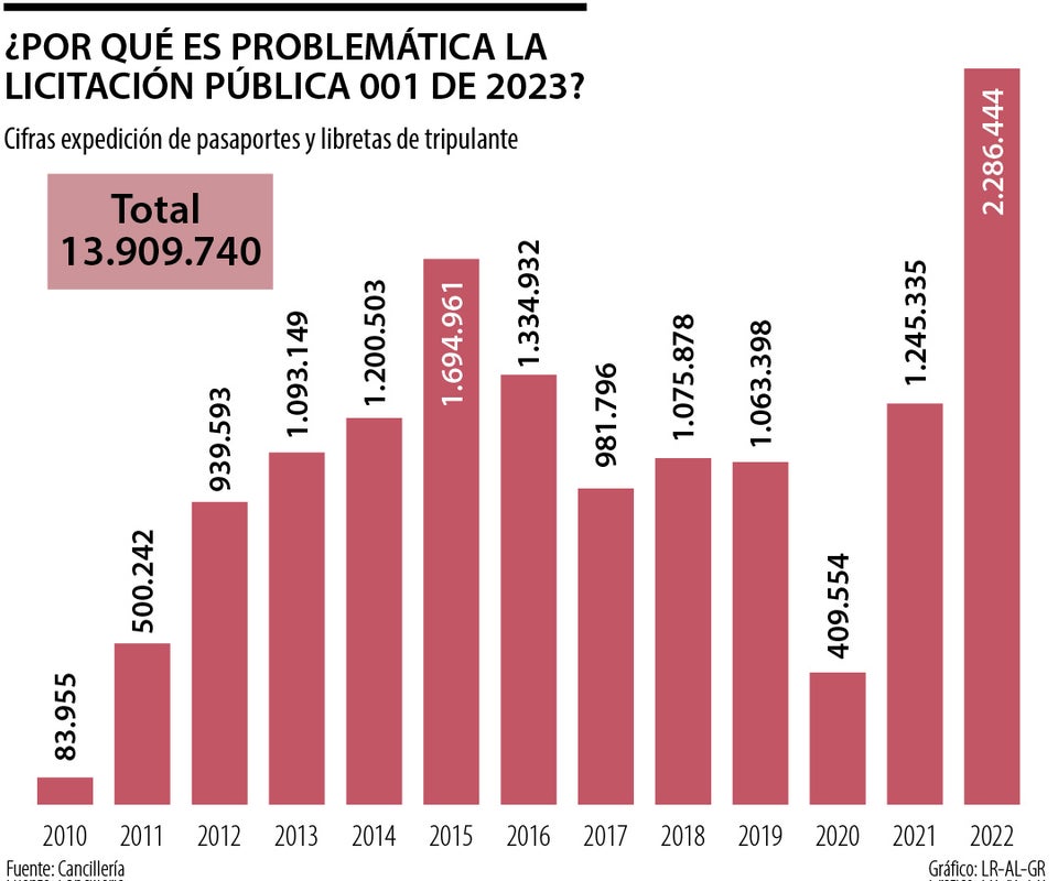 Número de pasaportes expedidos