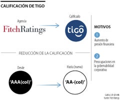 Calificación nacional de Tigo por Fitch Rating