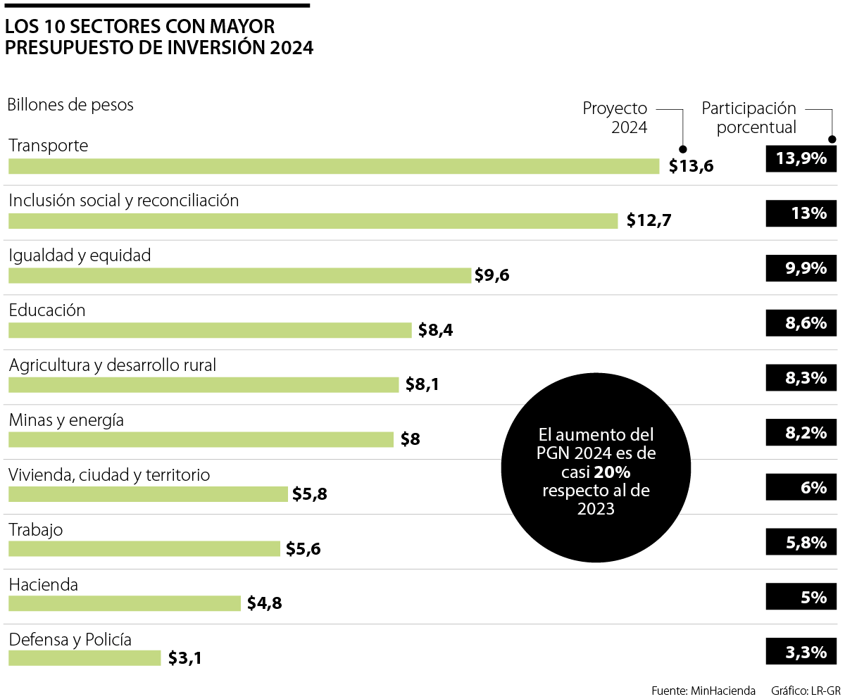 Los 10 sectores con mayor presupuesto según el PGN 2024