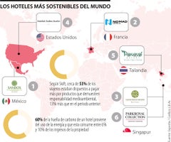 Ranking de hoteles más sostenibles por Expedia