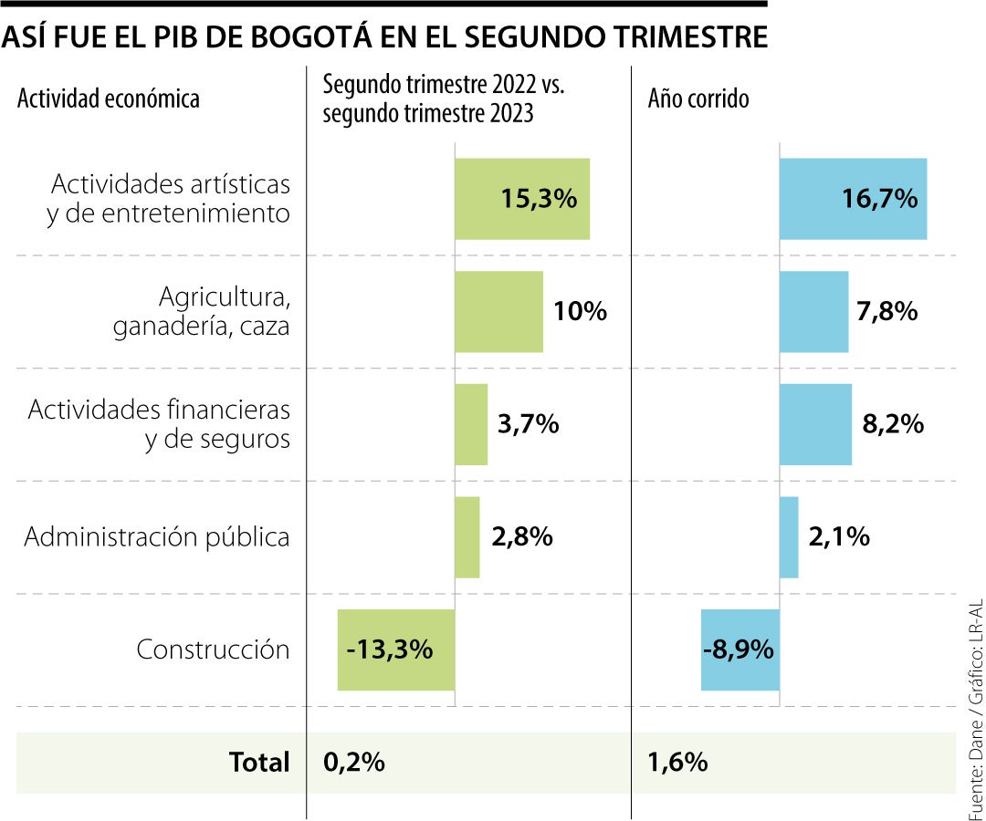 PIB de Bogotá creció 0,2% en segundo trimestre impulsado por actividades artísticas