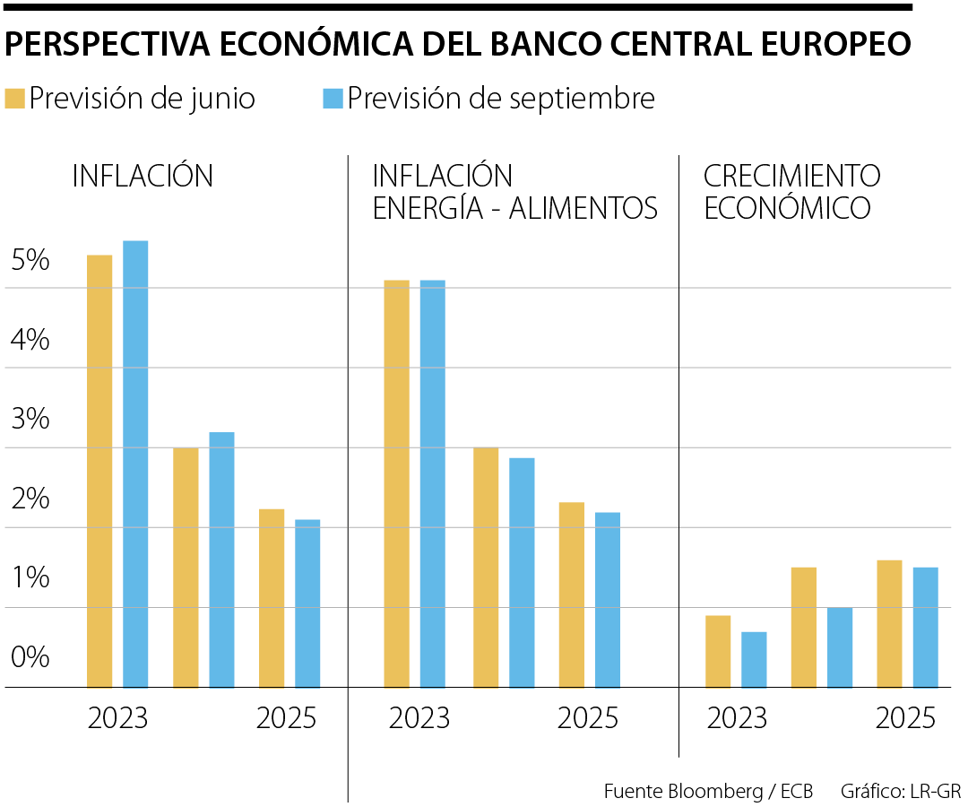 Perspectiva económica del Banco Central Europeo