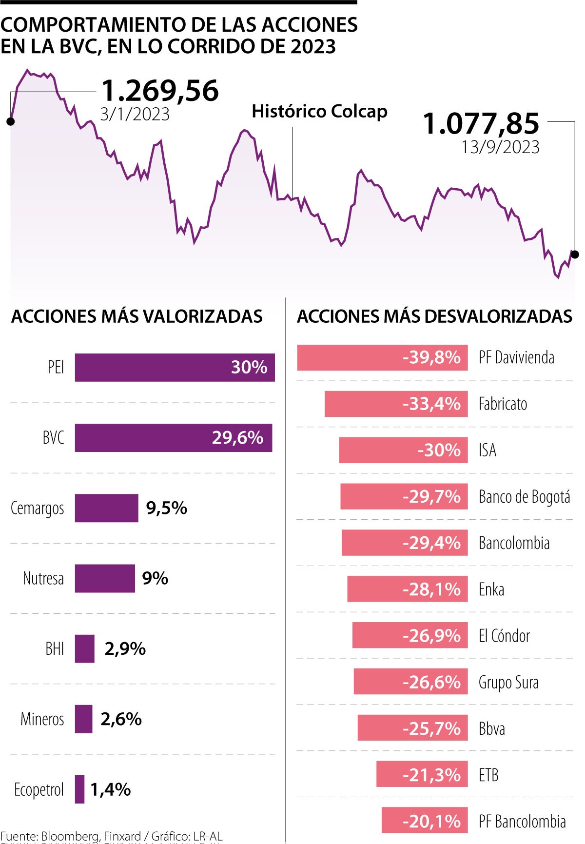 Índice Colcap año corrido