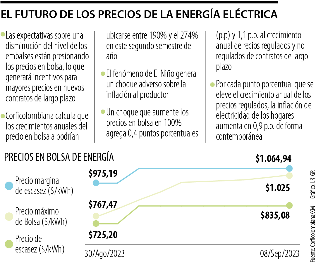 Precios de la energía 2023