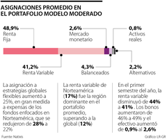 Asignaciones promedio en los portafolios de modelo moderado Asignaciones promedio en los portafolios de modelo moderado