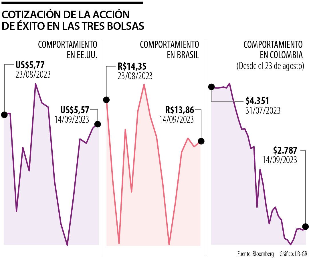 Cotización de la acción de Éxito en las tres bolsas