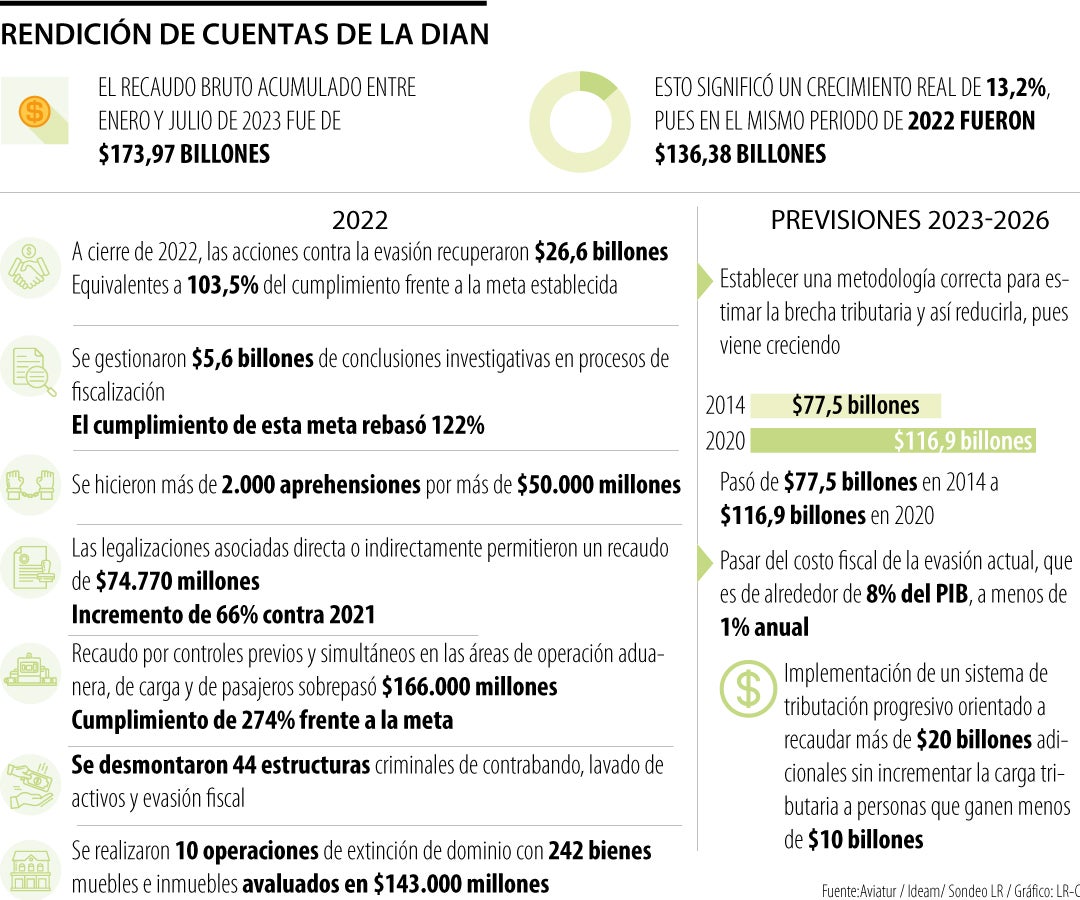 Rendición de cuentas de la Dian de 2022