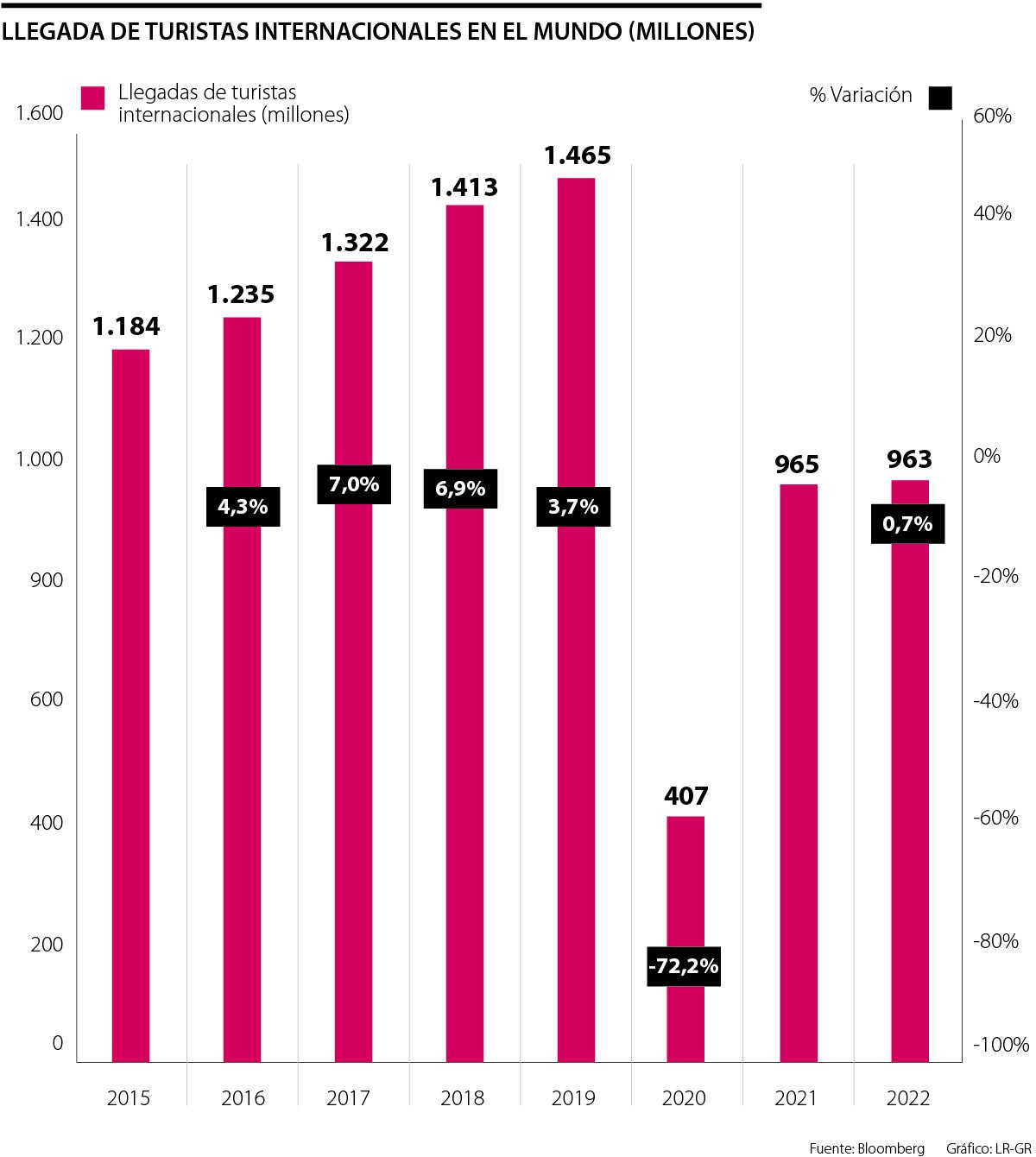 Histórico de llegada de turistas internacionales