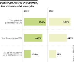 Quibdó, Montería e Ibagué, son las ciudades que tienen mayor desempleo juvenil