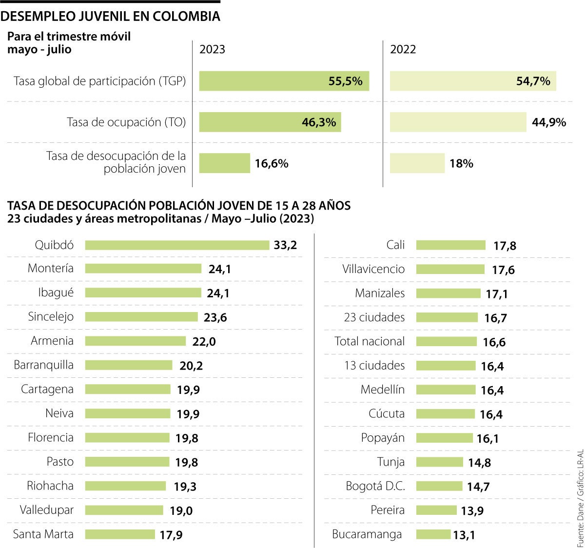Quibdó, Montería e Ibagué, son las ciudades que tienen mayor desempleo juvenil