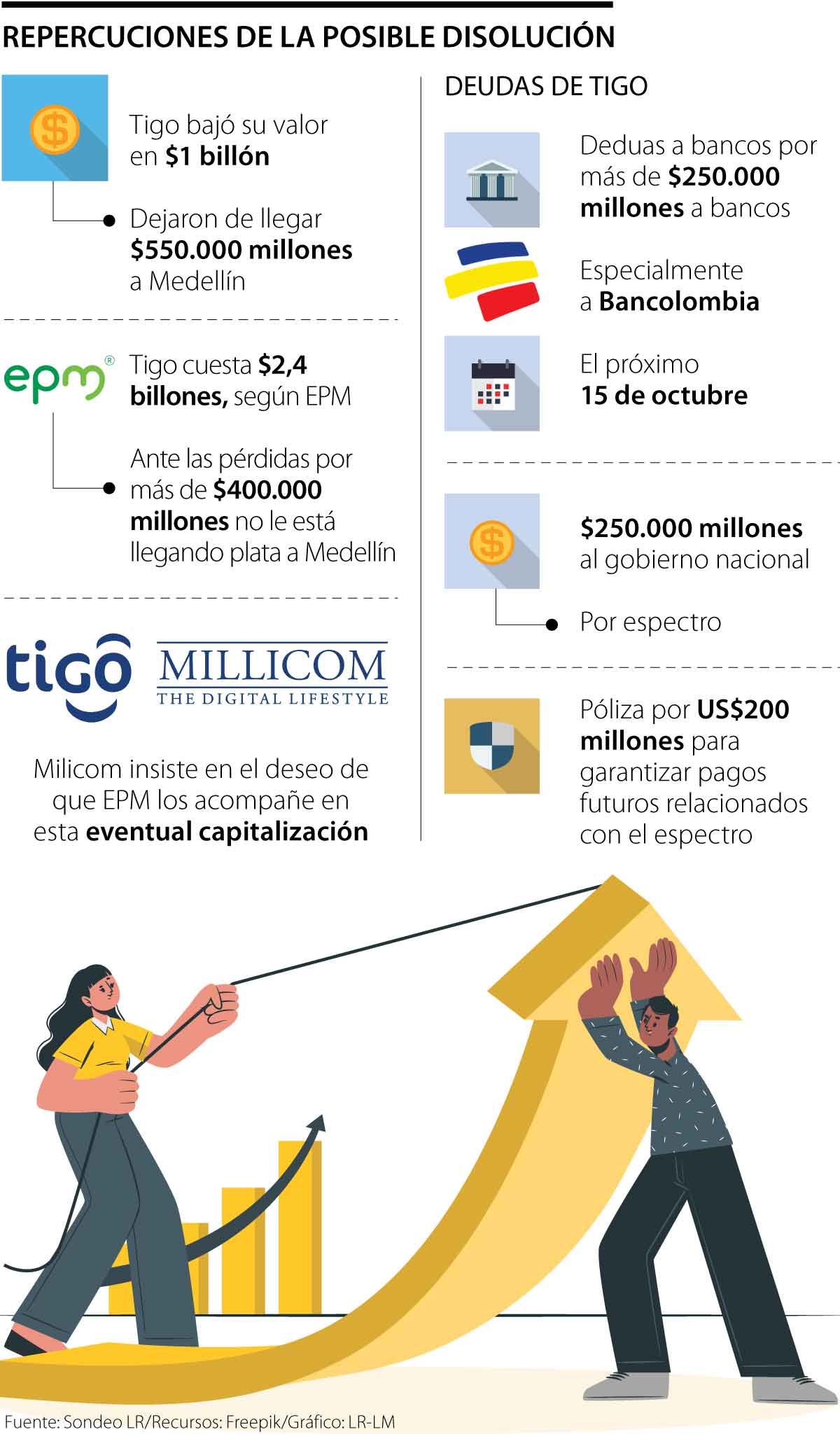 Las repercusiones de la posible disolución de EPM en Tigo 