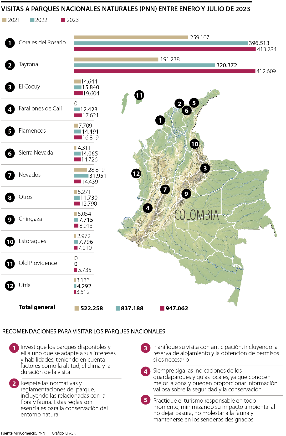Visitas Parques Nacionales Naturales