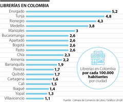 Cuántas librerías hay en las ciudades de Colombia