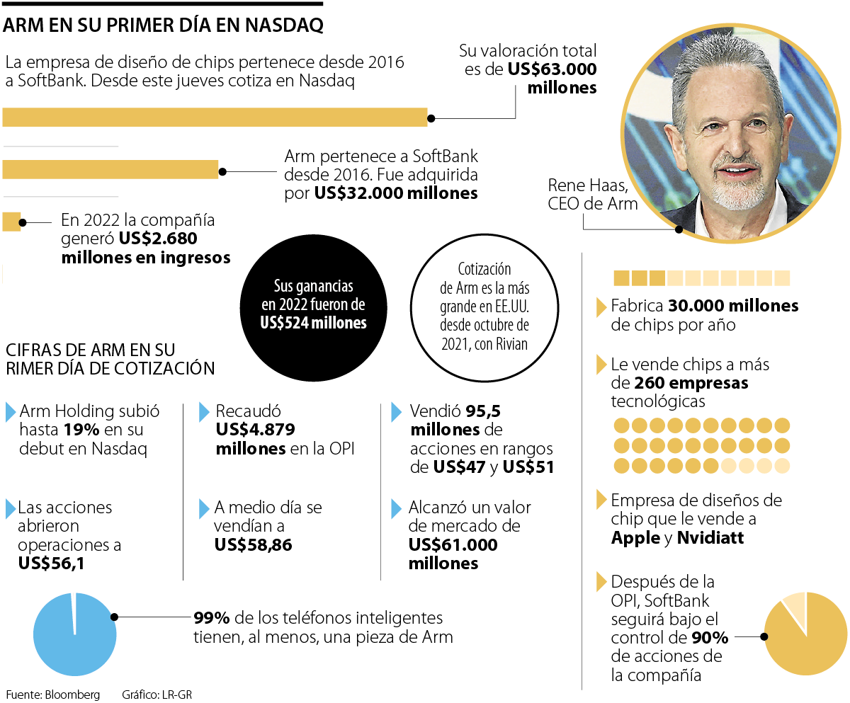 Las cifras de Arm en bolsa