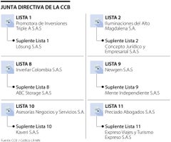 Junta Directiva de la CCB