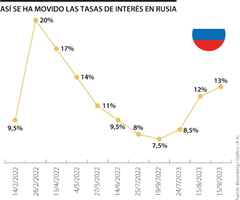 Movimiento de las tasas de interés en Rusia
