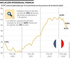 Comportamiento de la inflación en Francia