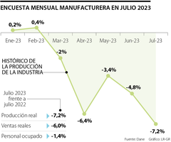 Encuesta mensual manufacturera julio 2023
