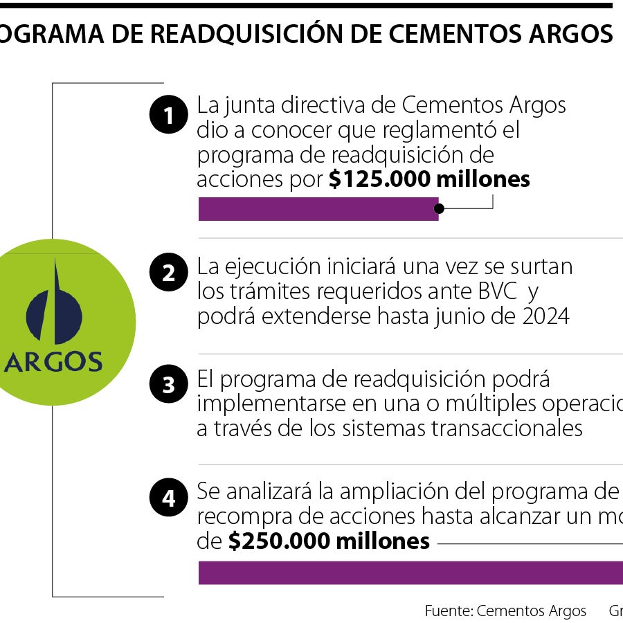 Cementos Argos concluyó la primera fase del programa de su recompra de ...