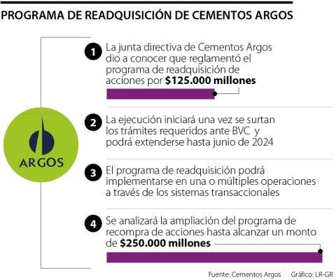 Cementos Argos iniciará mañana programa de readquisición por $125.000 millones