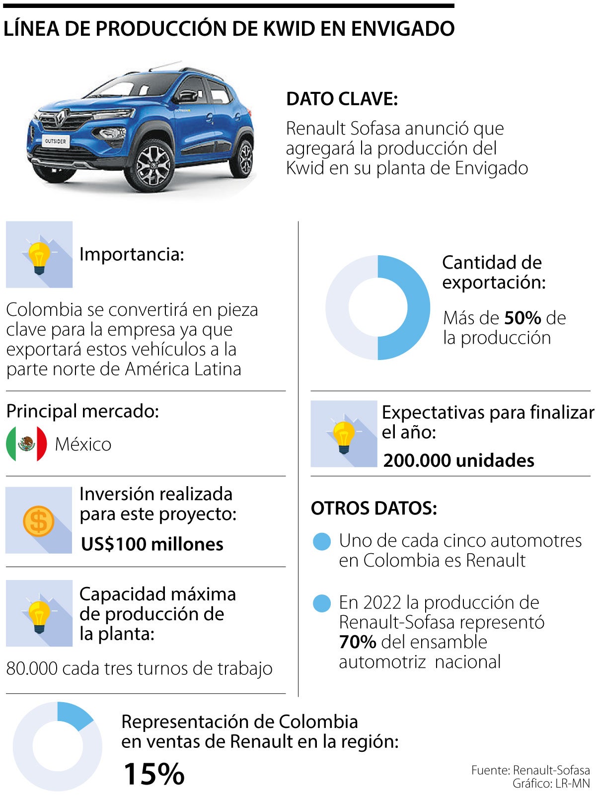 Lanzamiento de planta de producción Kwid en Envigado
