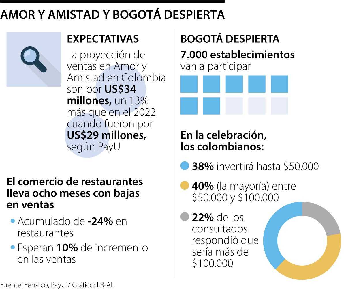 Comportamiento de consumo en Amor y Amistad y Bogotá Despierta